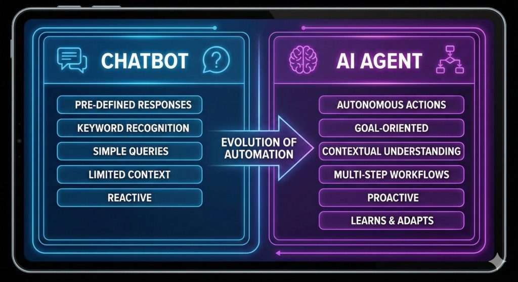 Comparison between chatbot and AI agent for business automation