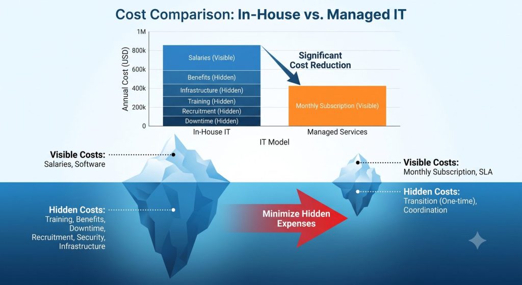 Managed IT services cost comparison vs in-house IT team salaries and downtime